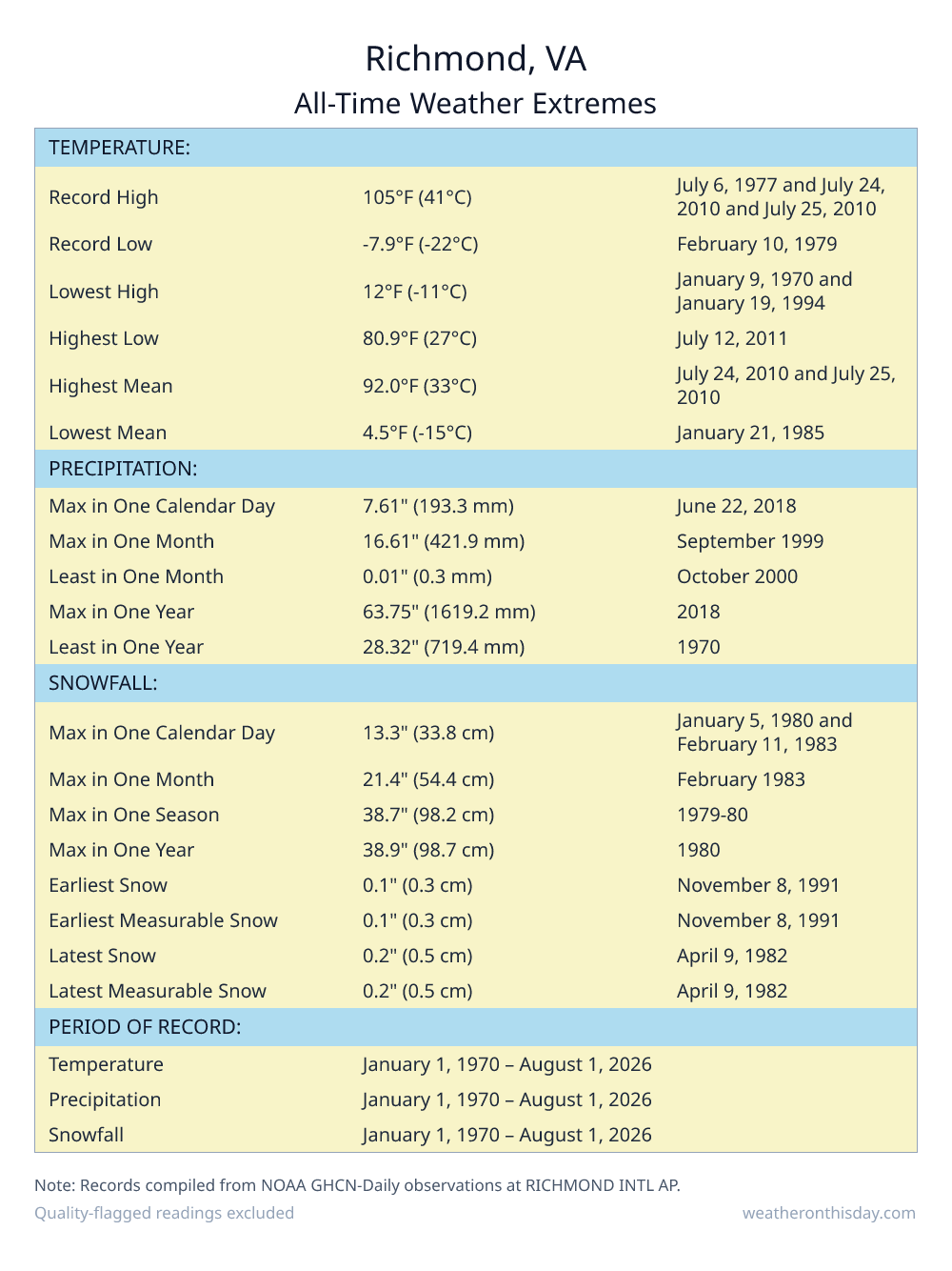 Richmond, VA all-time weather extremes table — record high 105°F on July 6, 1977, record low -7.9°F on February 10, 1979, with precipitation and snowfall records from NOAA data