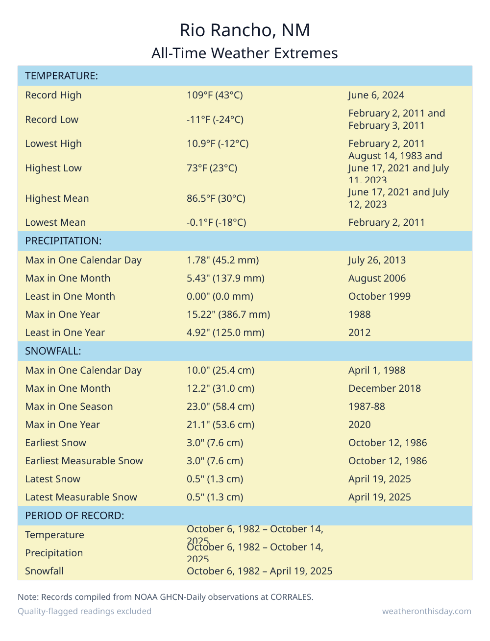 Rio Rancho, NM all-time weather extremes table — record high 109°F on June 6, 2024, record low -11°F on February 2, 2011, with precipitation and snowfall records from NOAA data