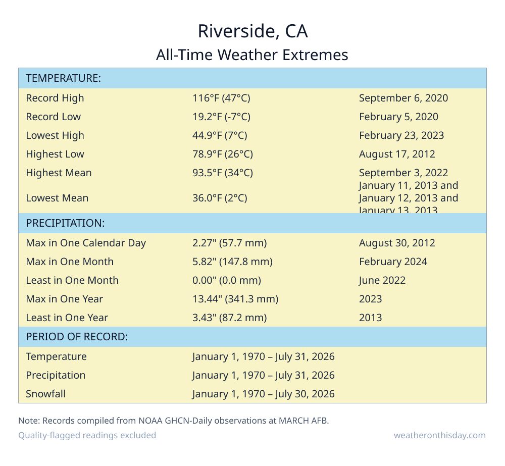 Riverside, CA all-time weather extremes table — record high 116°F on September 6, 2020, record low 19.2°F on February 5, 2020, with precipitation and snowfall records from NOAA data