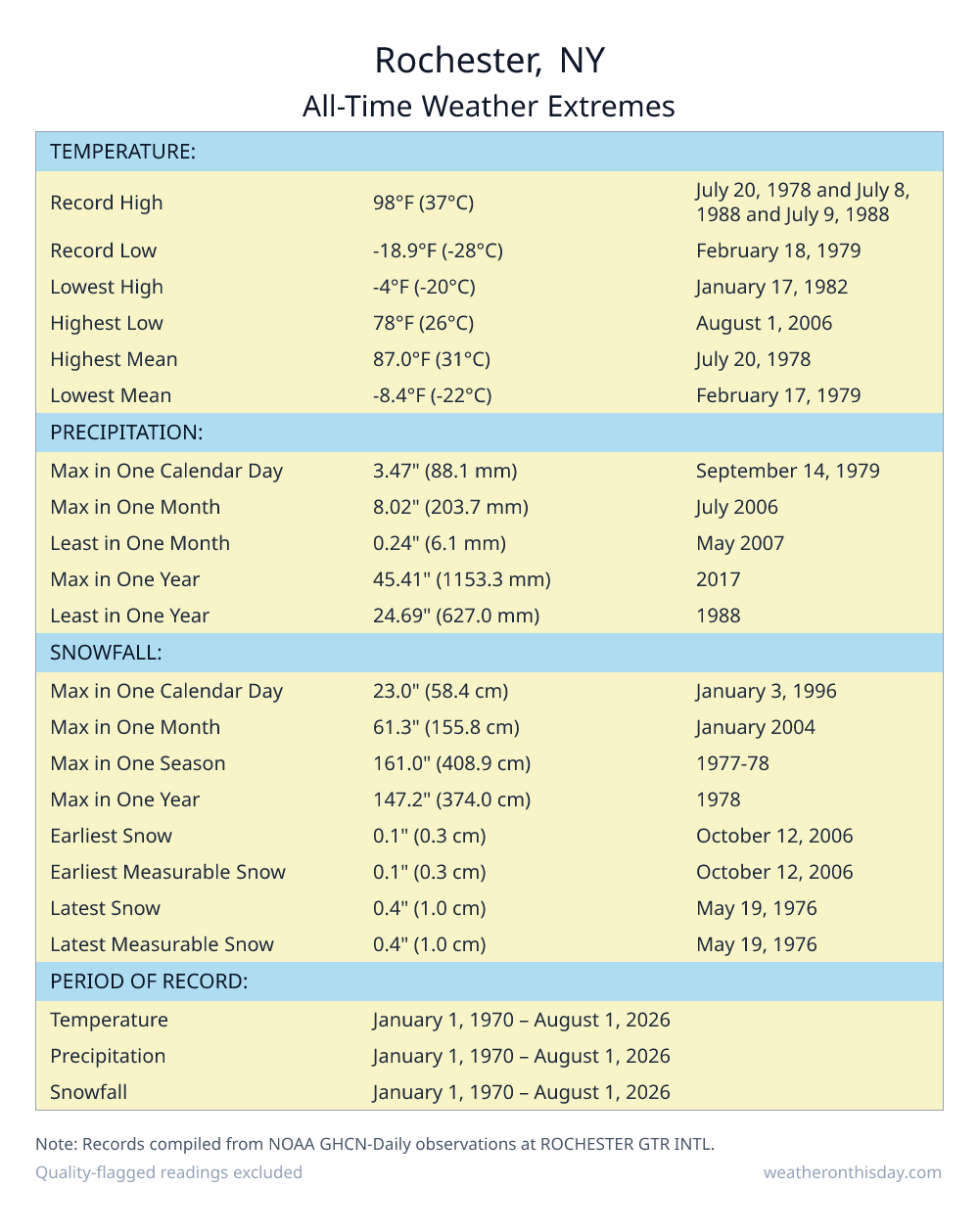 Rochester, NY all-time weather extremes table — record high 98°F on July 20, 1978, record low -18.9°F on February 18, 1979, with precipitation and snowfall records from NOAA data