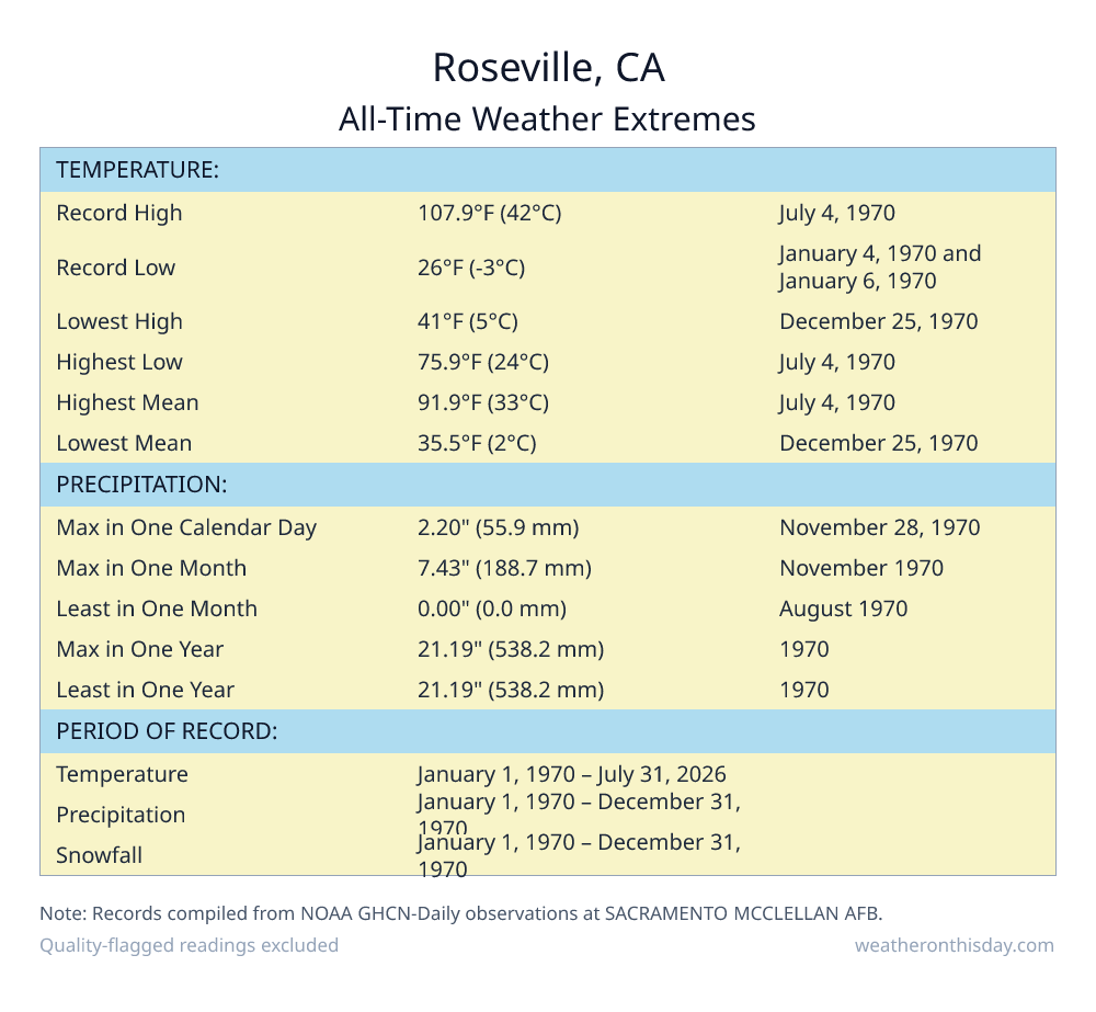 Roseville, CA all-time weather extremes table — record high 107.9°F on July 4, 1970, record low 26°F on January 4, 1970, with precipitation and snowfall records from NOAA data