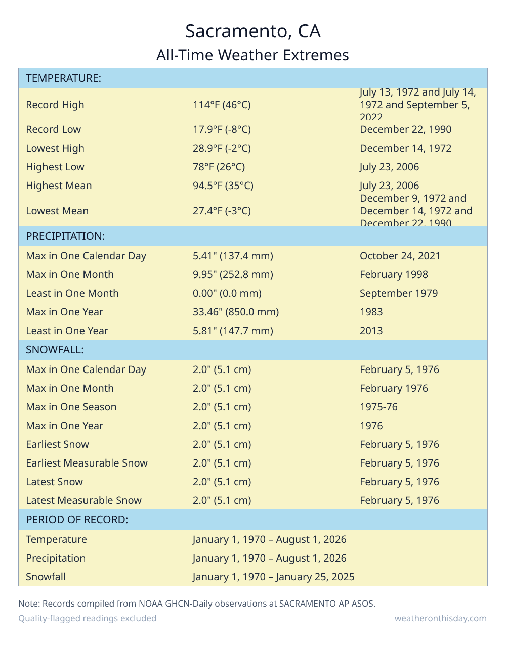 Sacramento, CA all-time weather extremes table — record high 114°F on July 13, 1972, record low 17.9°F on December 22, 1990, with precipitation and snowfall records from NOAA data