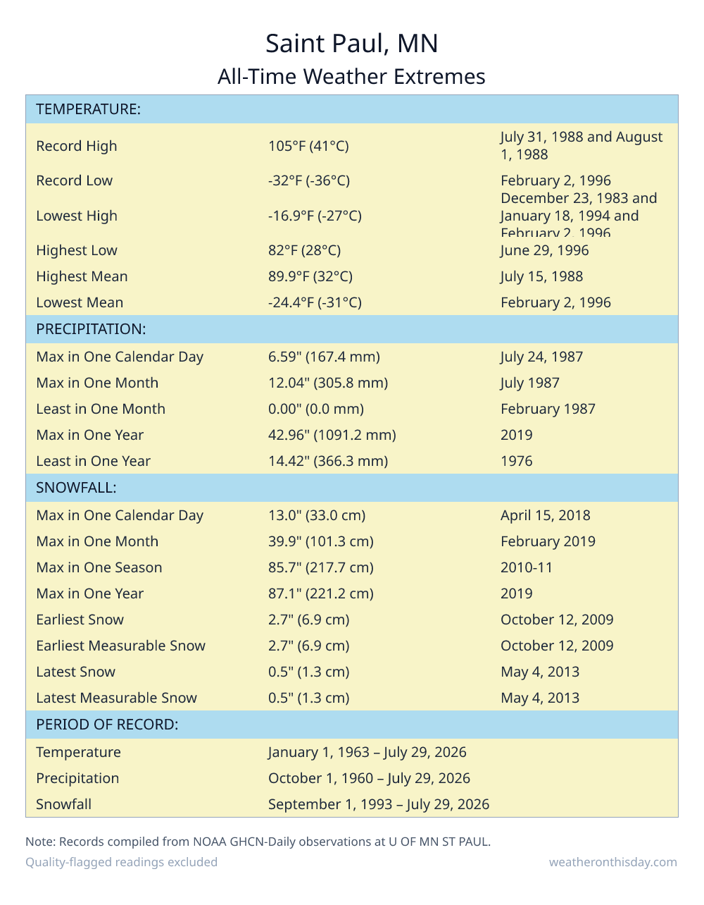Saint Paul, MN all-time weather extremes table — record high 105°F on July 31, 1988, record low -32°F on February 2, 1996, with precipitation and snowfall records from NOAA data