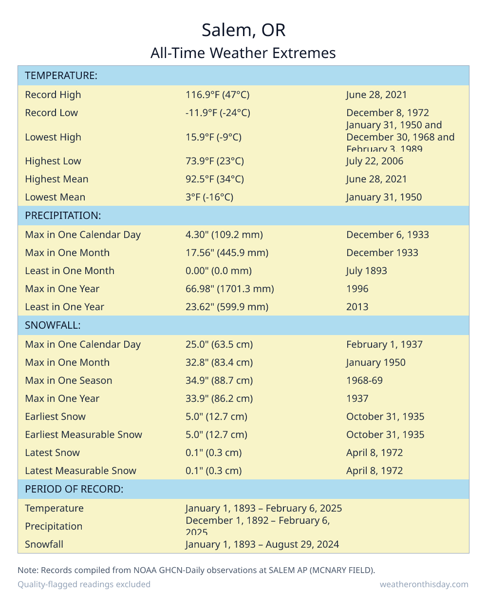 Salem, OR all-time weather extremes table — record high 116.9°F on June 28, 2021, record low -11.9°F on December 8, 1972, with precipitation and snowfall records from NOAA data