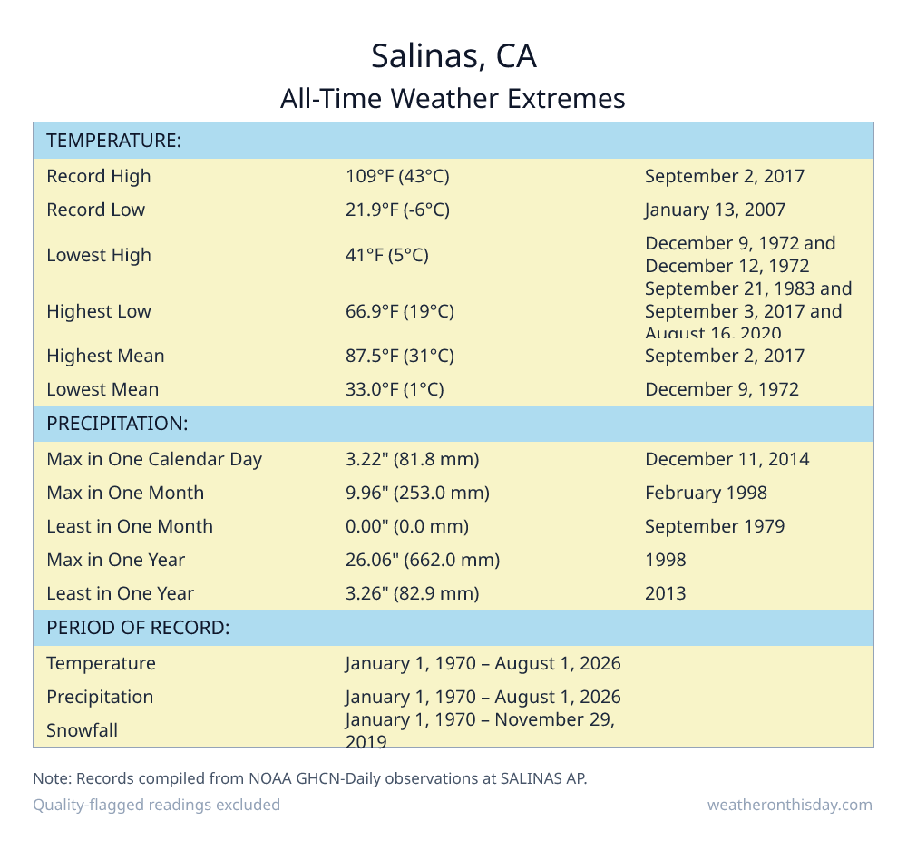 Salinas, CA all-time weather extremes table — record high 109°F on September 2, 2017, record low 21.9°F on January 13, 2007, with precipitation and snowfall records from NOAA data