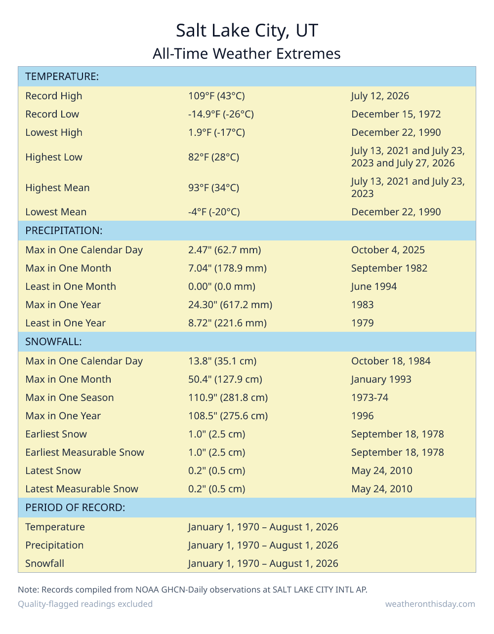 Salt Lake City, UT all-time weather extremes table — record high 109°F on July 12, 2026, record low -14.9°F on December 15, 1972, with precipitation and snowfall records from NOAA data