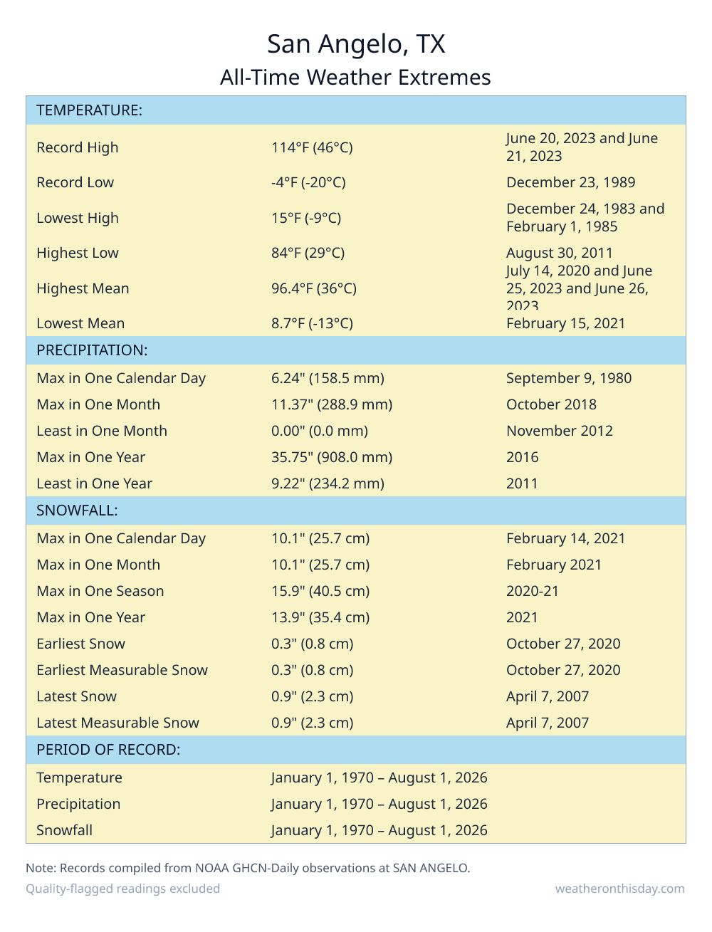 San Angelo, TX all-time weather extremes table — record high 114°F on June 20, 2023, record low -4°F on December 23, 1989, with precipitation and snowfall records from NOAA data