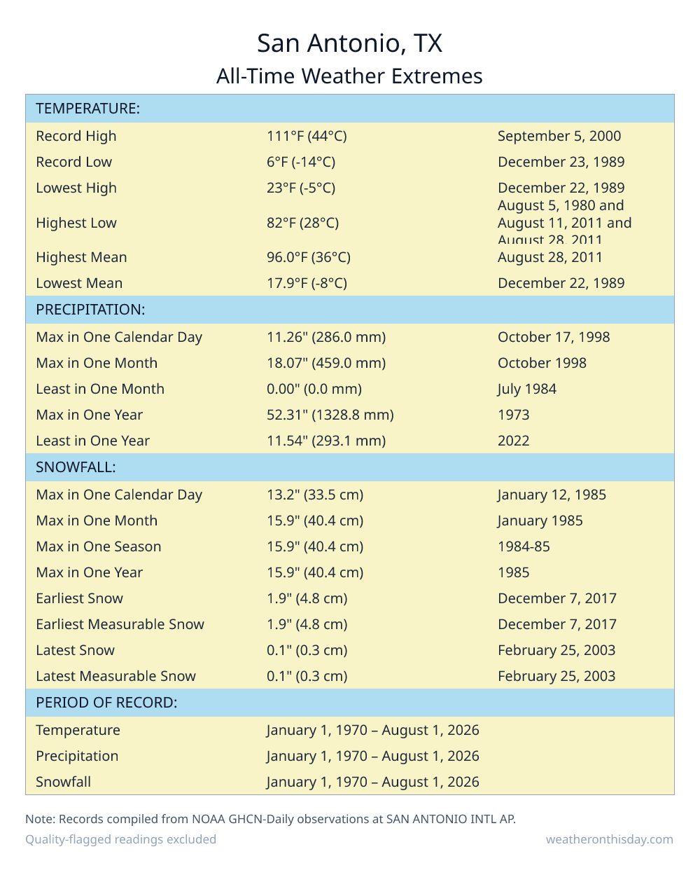 San Antonio, TX all-time weather extremes table — record high 111°F on September 5, 2000, record low 6°F on December 23, 1989, with precipitation and snowfall records from NOAA data