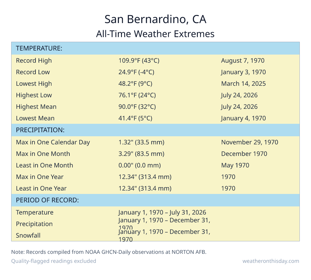 San Bernardino, CA all-time weather extremes table — record high 109.9°F on August 7, 1970, record low 24.9°F on January 3, 1970, with precipitation and snowfall records from NOAA data