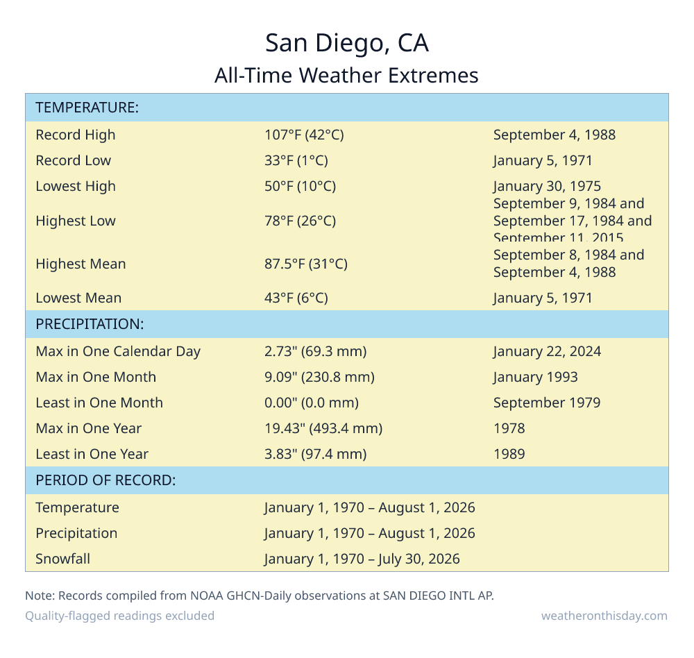 San Diego, CA all-time weather extremes table — record high 107°F on September 4, 1988, record low 33°F on January 5, 1971, with precipitation and snowfall records from NOAA data