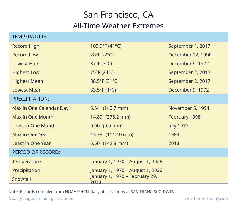 San Francisco, CA all-time weather extremes table — record high 105.9°F on September 1, 2017, record low 28°F on December 22, 1990, with precipitation and snowfall records from NOAA data