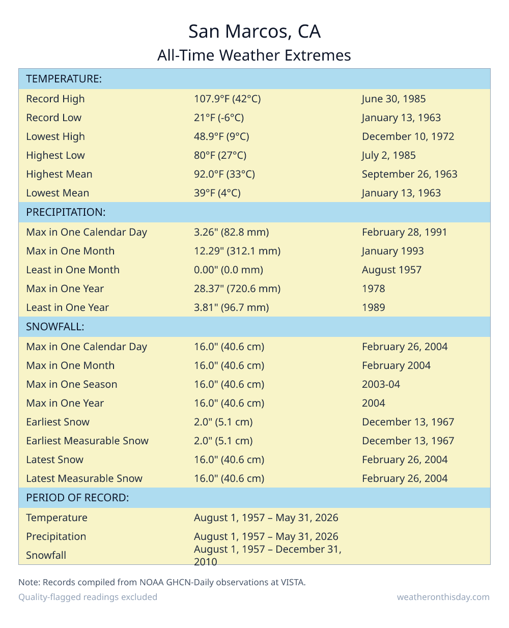 San Marcos, CA all-time weather extremes table — record high 107.9°F on June 30, 1985, record low 23°F on December 18, 2007, with precipitation and snowfall records from NOAA data