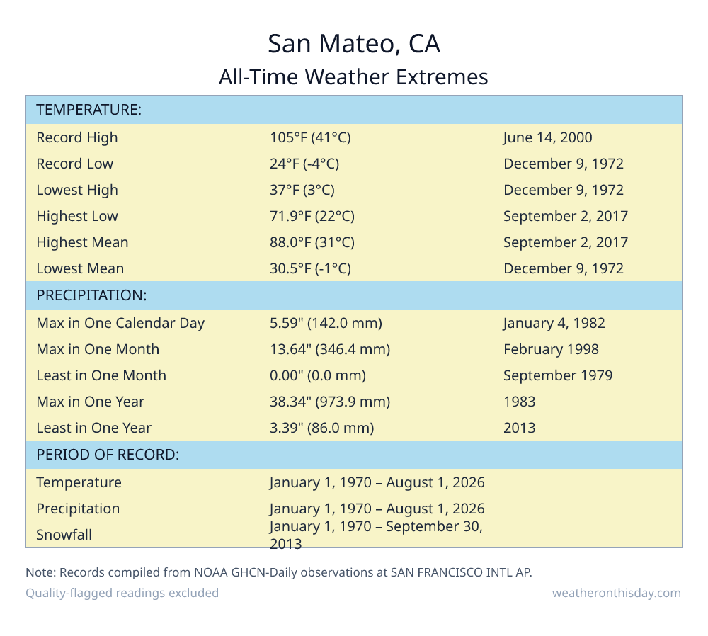 San Mateo, CA all-time weather extremes table — record high 105°F on June 14, 2000, record low 24°F on December 9, 1972, with precipitation and snowfall records from NOAA data