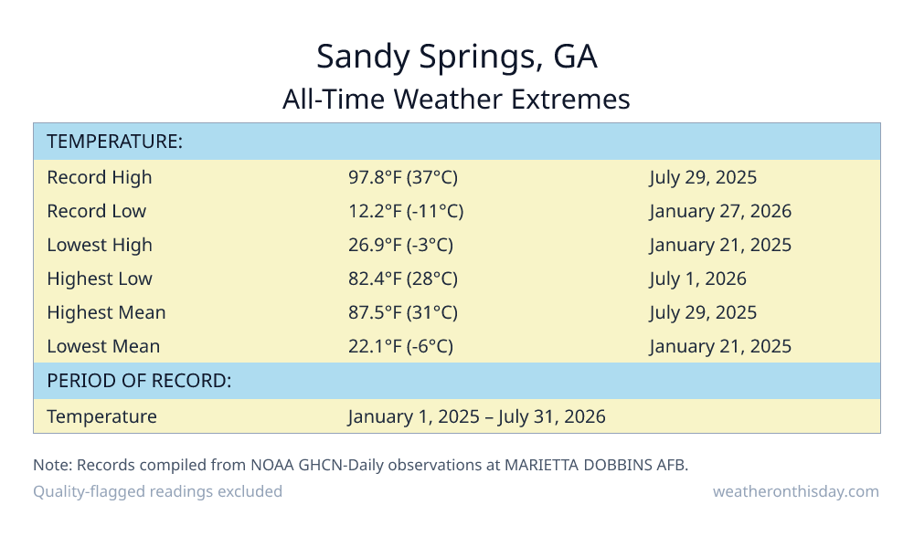 Sandy Springs, GA all-time weather extremes table — record high 97.8°F on July 29, 2025, record low 12.2°F on January 27, 2026, with precipitation and snowfall records from NOAA data