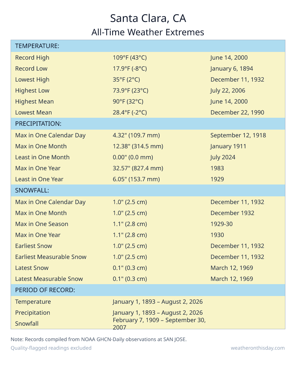 Santa Clara, CA all-time weather extremes table — record high 109°F on June 14, 2000, record low 17.9°F on January 6, 1894, with precipitation and snowfall records from NOAA data