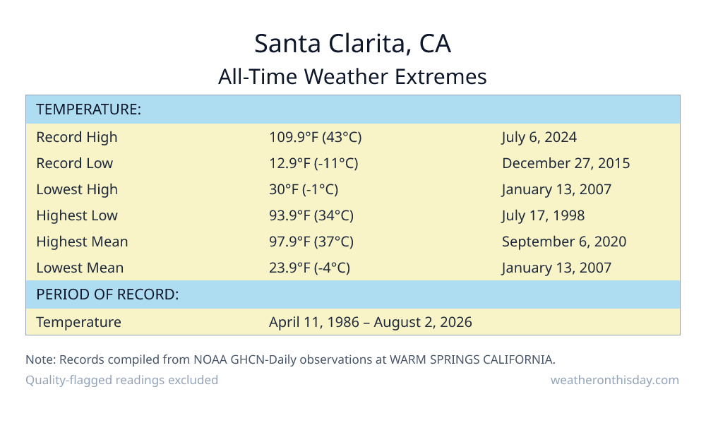 Santa Clarita, CA all-time weather extremes table — record high 109.9°F on July 6, 2024, record low 12.9°F on December 27, 2015, with precipitation and snowfall records from NOAA data