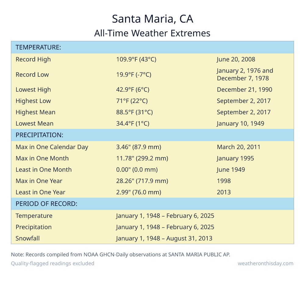 Santa Maria, CA all-time weather extremes table — record high 109.9°F on June 20, 2008, record low 19.9°F on January 2, 1976, with precipitation and snowfall records from NOAA data