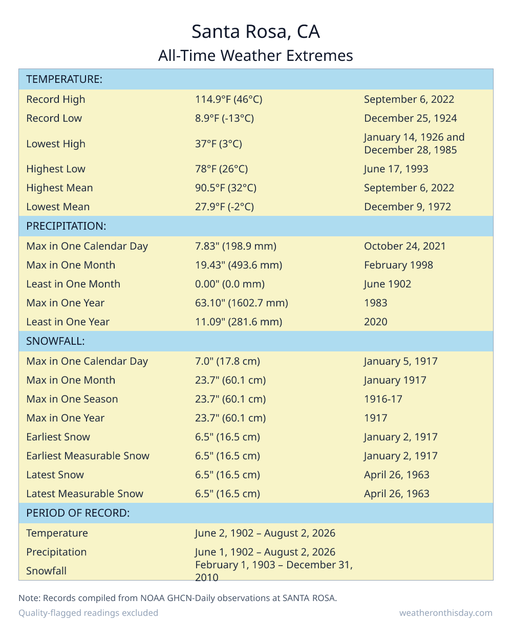 Santa Rosa, CA all-time weather extremes table — record high 114.9°F on September 6, 2022, record low 8.9°F on December 25, 1924, with precipitation and snowfall records from NOAA data