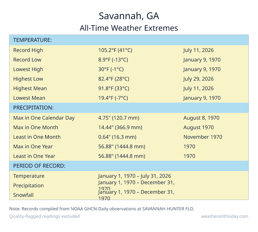 Savannah, GA all-time weather extremes table — record high 105.2°F on July 11, 2026, record low 8.9°F on January 9, 1970, with precipitation and snowfall records from NOAA data