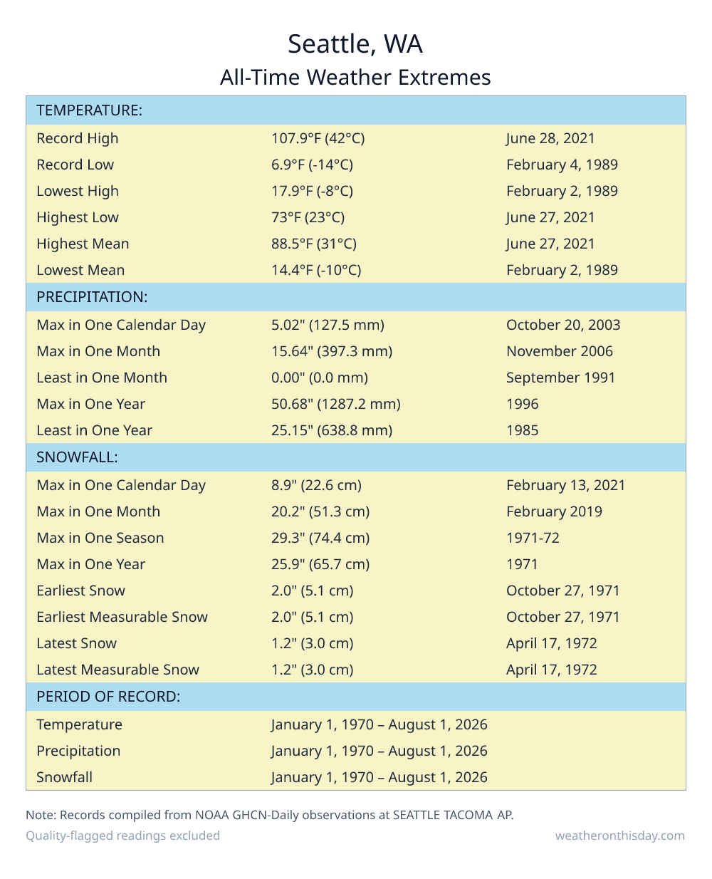 Seattle, WA all-time weather extremes table — record high 107.9°F on June 28, 2021, record low 6.9°F on February 4, 1989, with precipitation and snowfall records from NOAA data