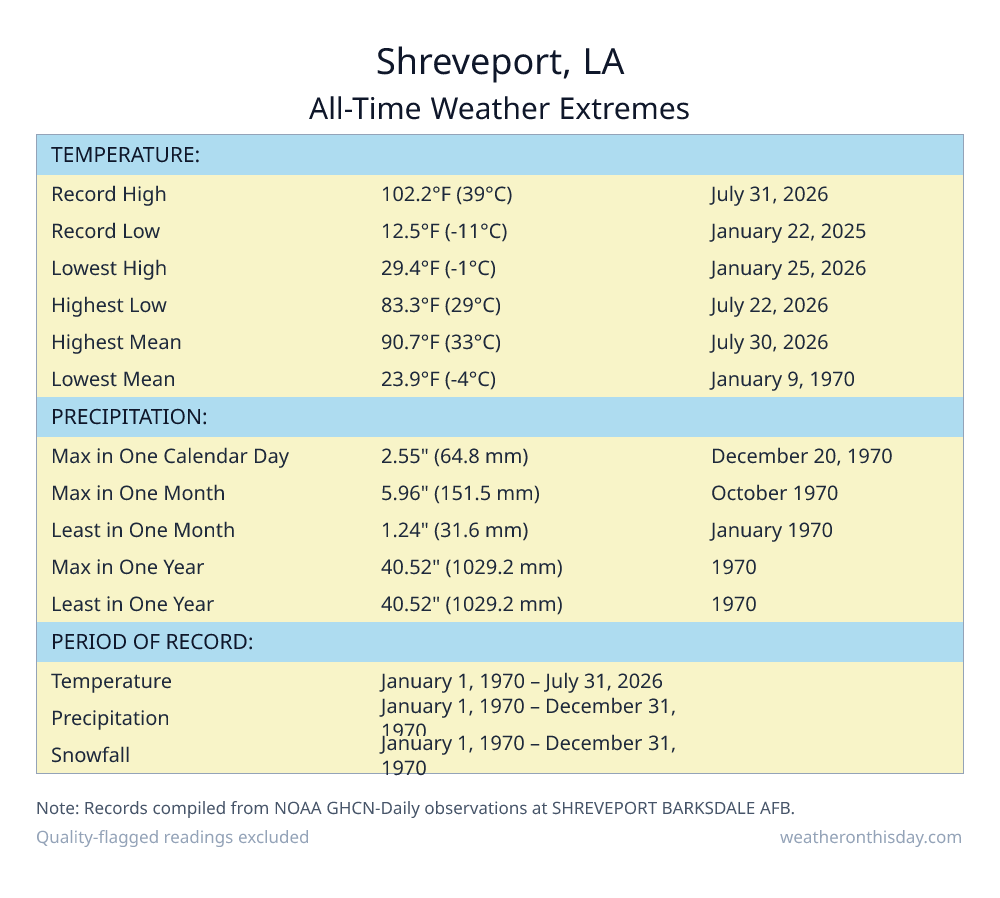Shreveport, LA all-time weather extremes table — record high 102.2°F on July 31, 2026, record low 12.5°F on January 22, 2025, with precipitation and snowfall records from NOAA data