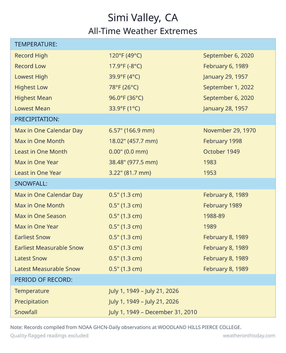 Simi Valley, CA all-time weather extremes table — record high 120°F on September 6, 2020, record low 17.9°F on February 6, 1989, with precipitation and snowfall records from NOAA data