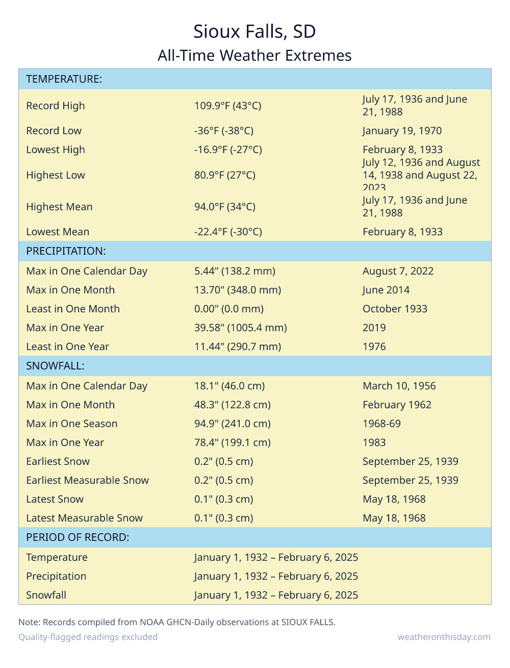 Sioux Falls, SD all-time weather extremes table — record high 109.9°F on July 17, 1936, record low -36°F on January 19, 1970, with precipitation and snowfall records from NOAA data