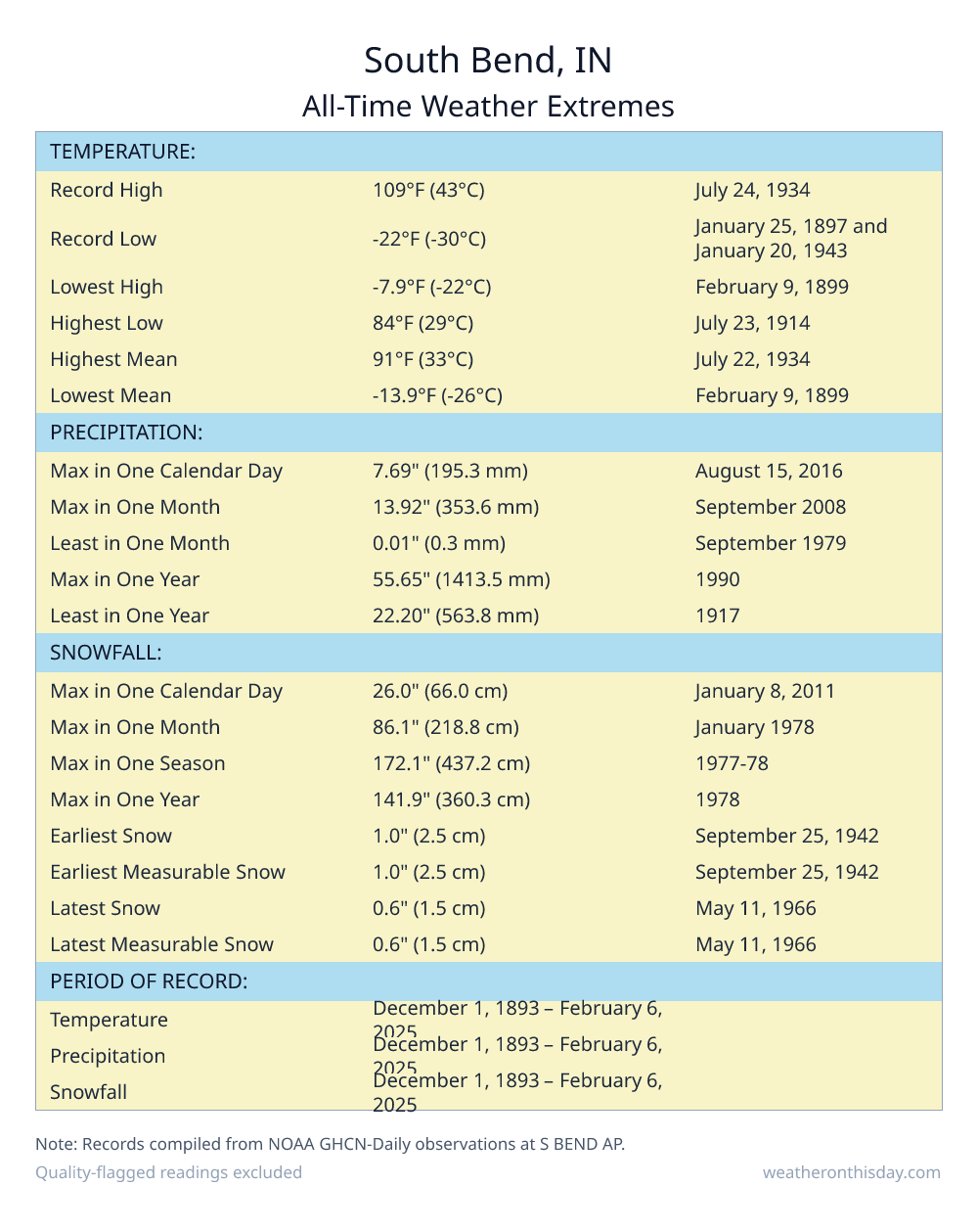 South Bend, IN all-time weather extremes table — record high 104°F on June 25, 1988, record low -20.9°F on January 21, 1984, with precipitation and snowfall records from NOAA data