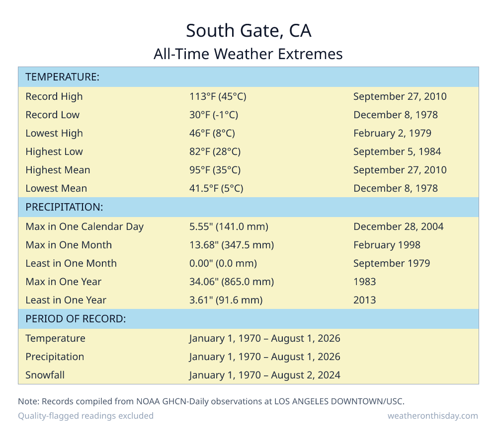 South Gate, CA all-time weather extremes table — record high 113°F on September 27, 2010, record low 30°F on December 8, 1978, with precipitation and snowfall records from NOAA data
