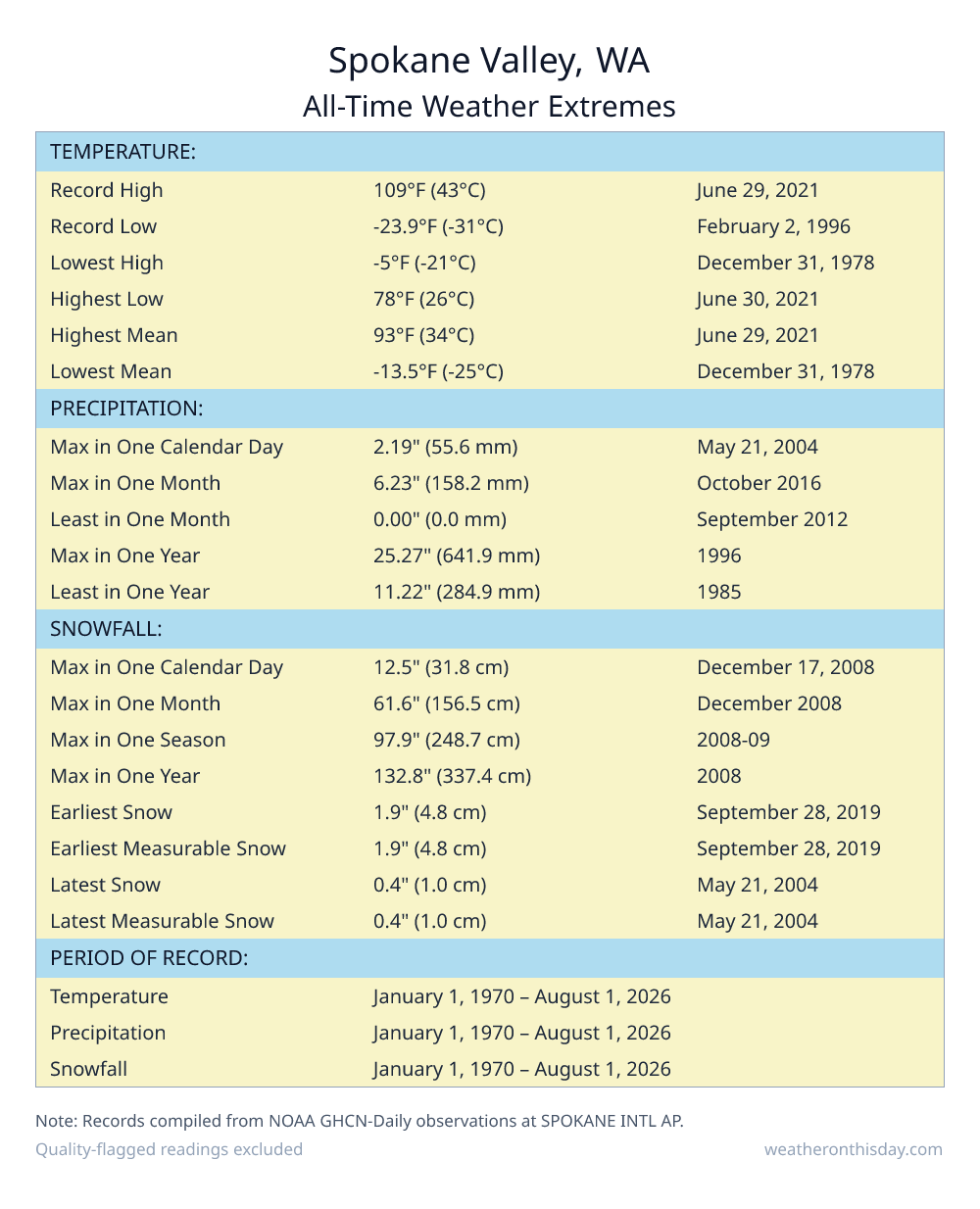 Spokane Valley, WA all-time weather extremes table — record high 109°F on June 29, 2021, record low -23.9°F on February 2, 1996, with precipitation and snowfall records from NOAA data