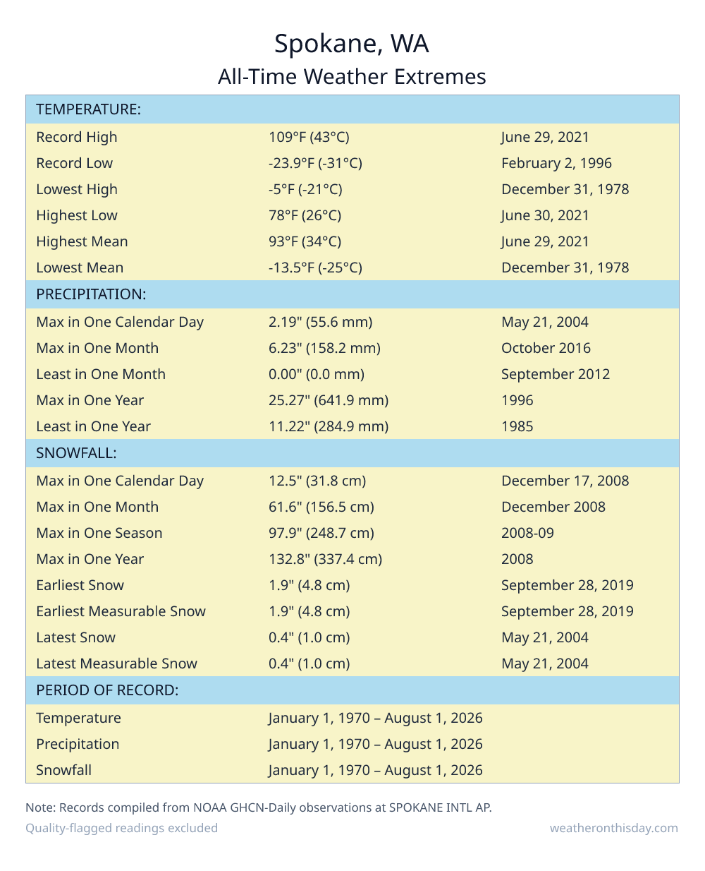 Spokane, WA all-time weather extremes table — record high 109°F on June 29, 2021, record low -23.9°F on February 2, 1996, with precipitation and snowfall records from NOAA data