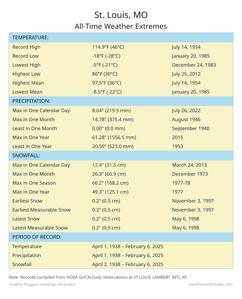 St. Louis, MO all-time weather extremes table — record high 114.9°F on July 14, 1954, record low -18°F on January 20, 1985, with precipitation and snowfall records from NOAA data