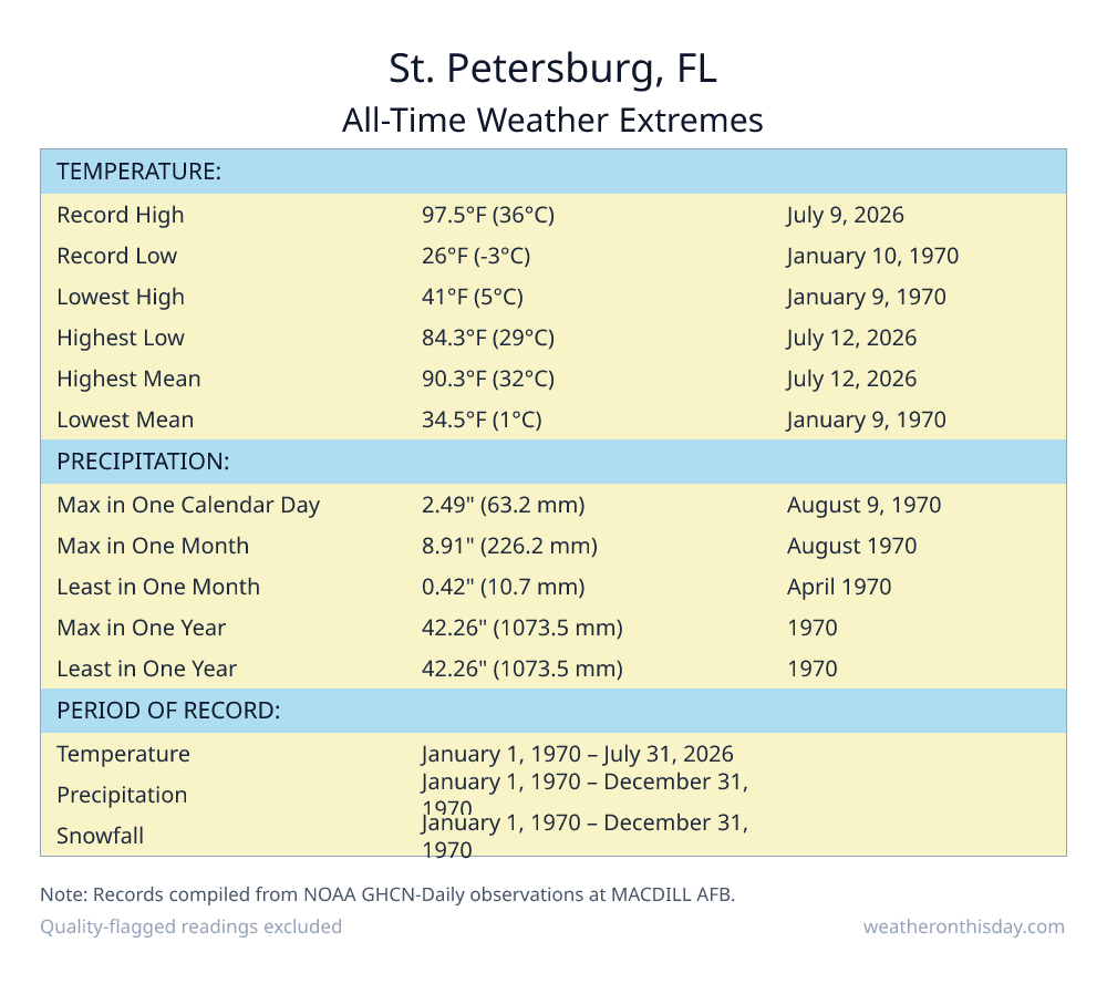 St. Petersburg, FL all-time weather extremes table — record high 97.5°F on July 9, 2026, record low 26°F on January 10, 1970, with precipitation and snowfall records from NOAA data