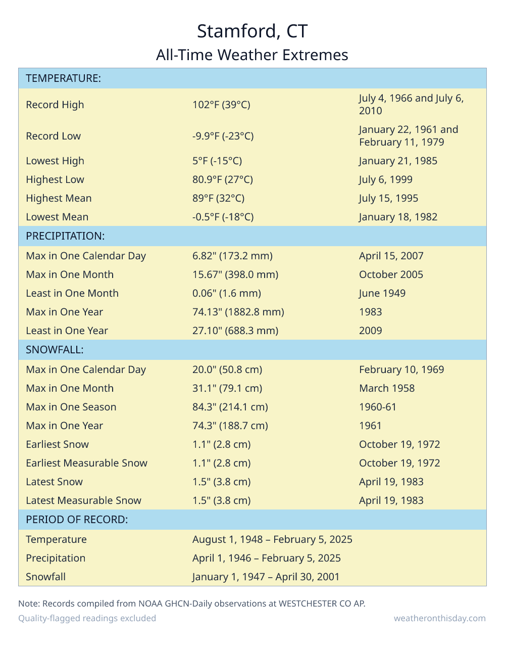 Stamford, CT all-time weather extremes table — record high 102°F on July 6, 2010, record low -9.9°F on February 11, 1979, with precipitation and snowfall records from NOAA data