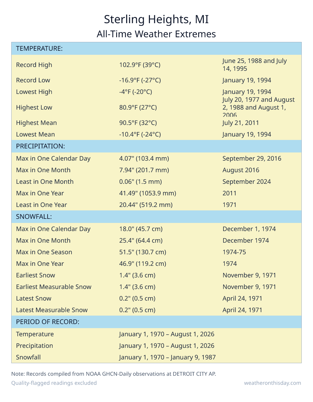 Sterling Heights, MI all-time weather extremes table — record high 102.9°F on June 25, 1988, record low -16.9°F on January 19, 1994, with precipitation and snowfall records from NOAA data