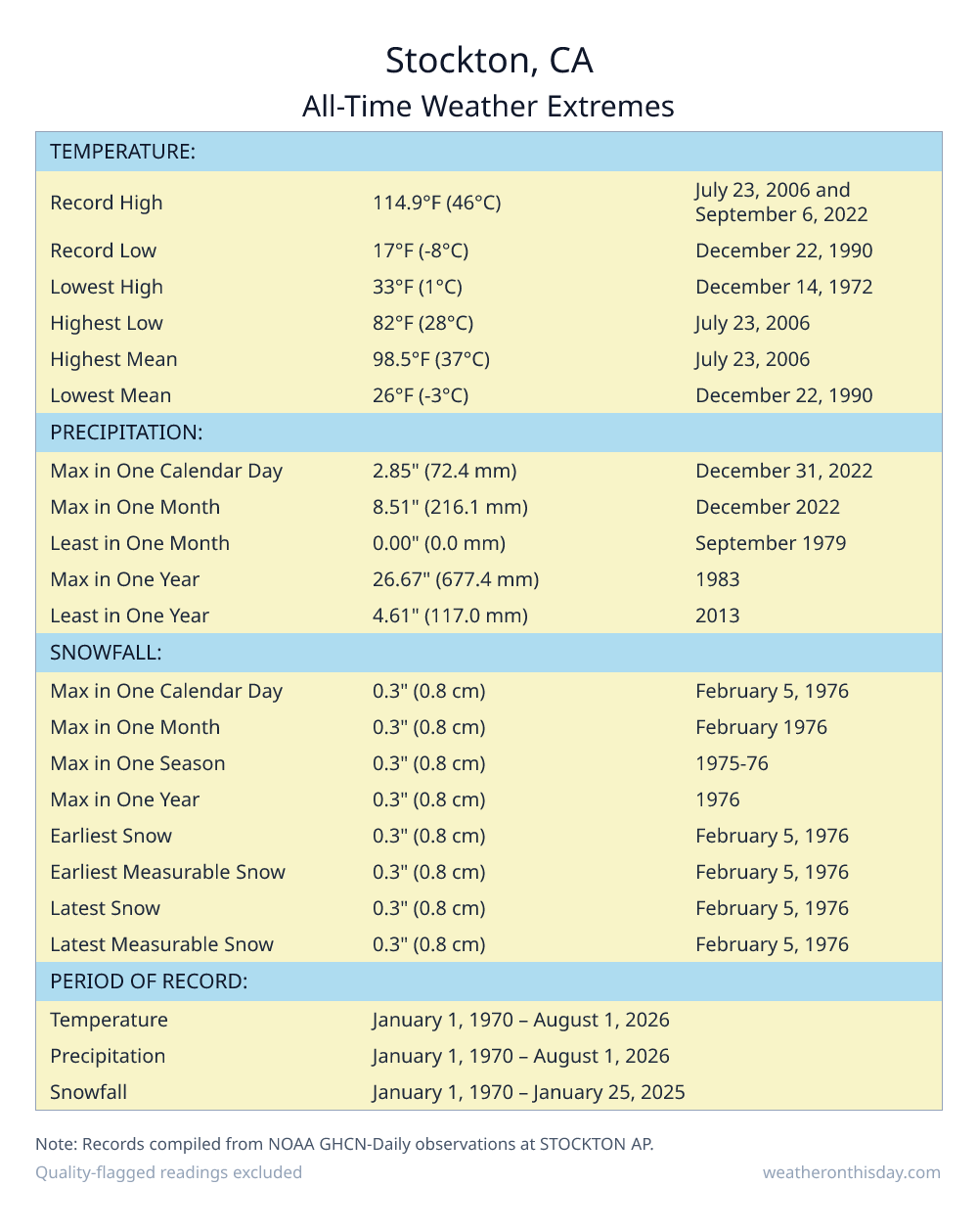 Stockton, CA all-time weather extremes table — record high 114.9°F on July 23, 2006, record low 17°F on December 22, 1990, with precipitation and snowfall records from NOAA data