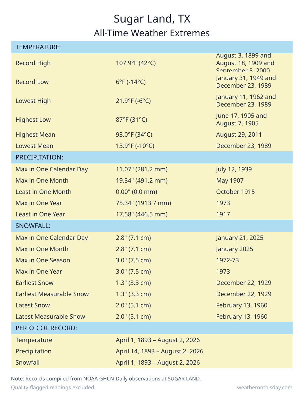 Sugar Land, TX all-time weather extremes table — record high 107.9°F on August 3, 1899, record low 6°F on January 31, 1949, with precipitation and snowfall records from NOAA data