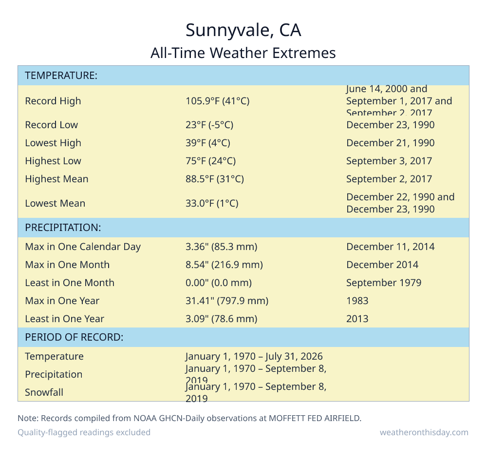 Sunnyvale, CA all-time weather extremes table — record high 105.9°F on June 14, 2000, record low 23°F on December 23, 1990, with precipitation and snowfall records from NOAA data