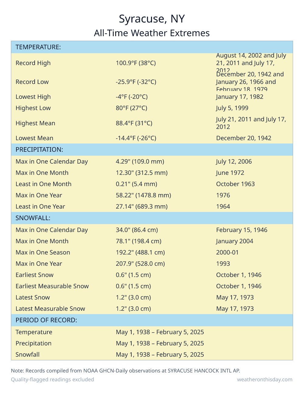 Syracuse, NY all-time weather extremes table — record high 100.9°F on August 14, 2002, record low -25.9°F on December 20, 1942, with precipitation and snowfall records from NOAA data