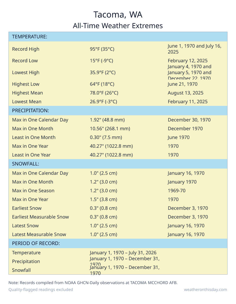 Tacoma, WA all-time weather extremes table — record high 95°F on June 1, 1970, record low 15°F on February 12, 2025, with precipitation and snowfall records from NOAA data