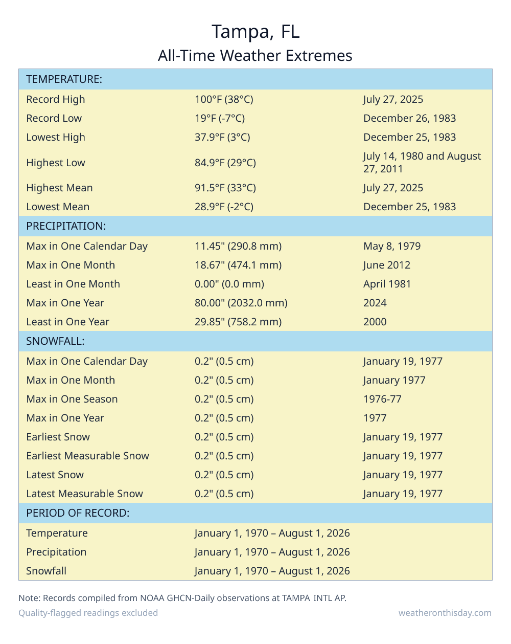 Tampa, FL all-time weather extremes table — record high 100°F on July 27, 2025, record low 19°F on December 26, 1983, with precipitation and snowfall records from NOAA data