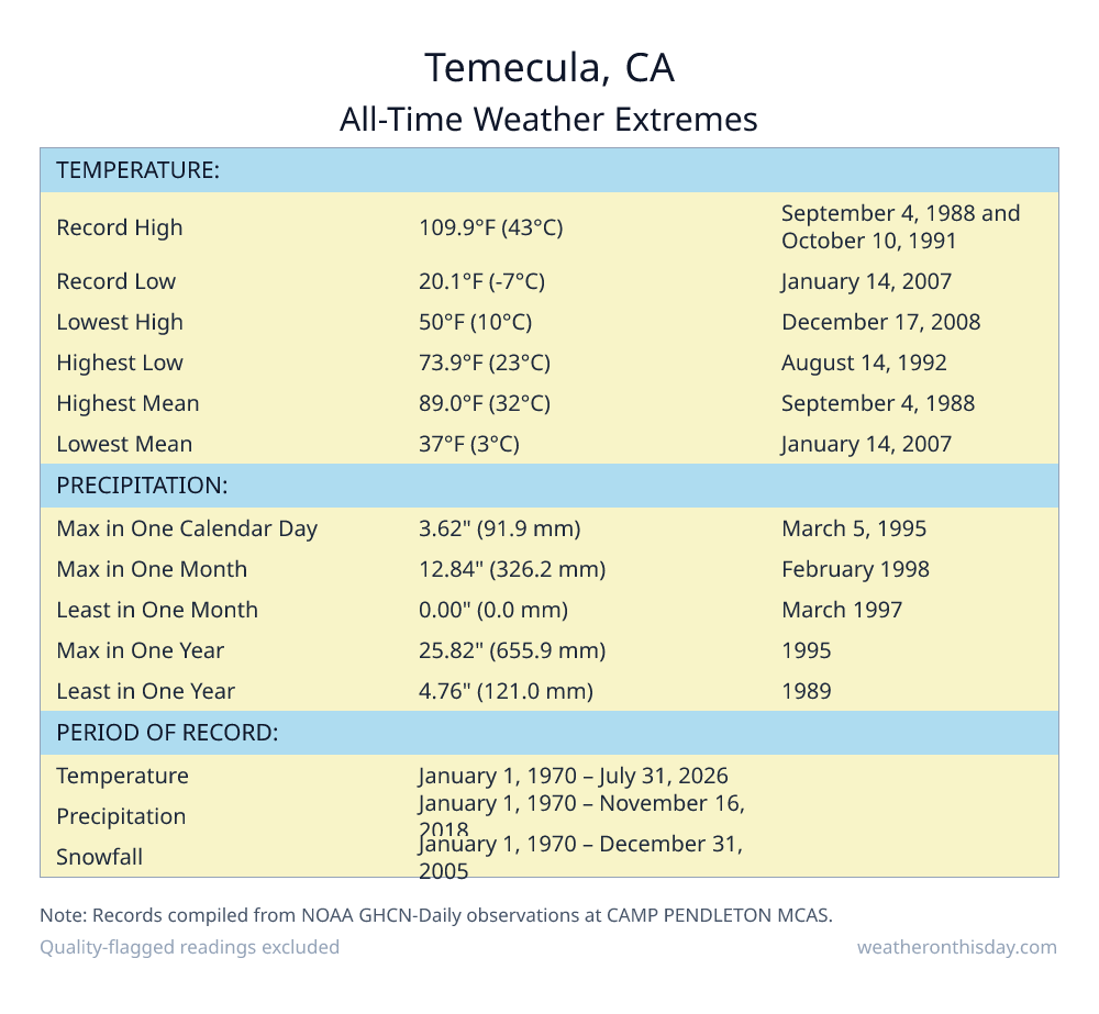 Temecula, CA all-time weather extremes table — record high 109.9°F on September 4, 1988, record low 20.1°F on January 14, 2007, with precipitation and snowfall records from NOAA data