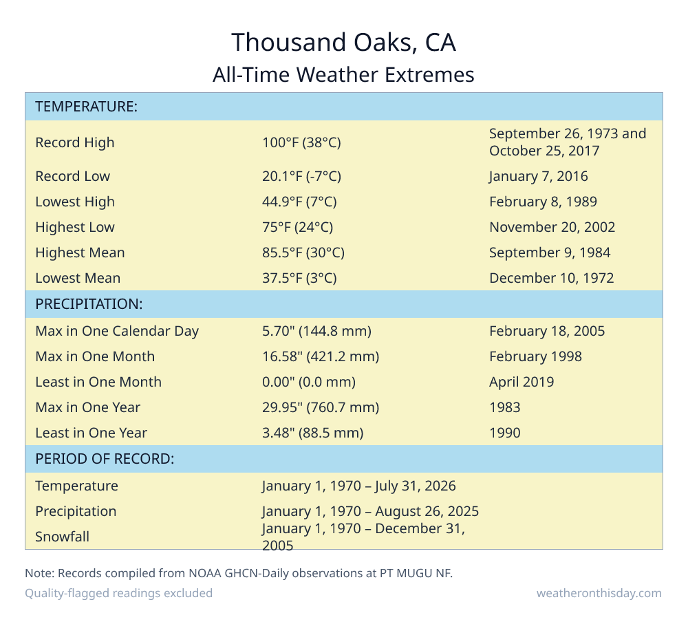 Thousand Oaks, CA all-time weather extremes table — record high 100°F on September 26, 1973, record low 20.1°F on January 7, 2016, with precipitation and snowfall records from NOAA data