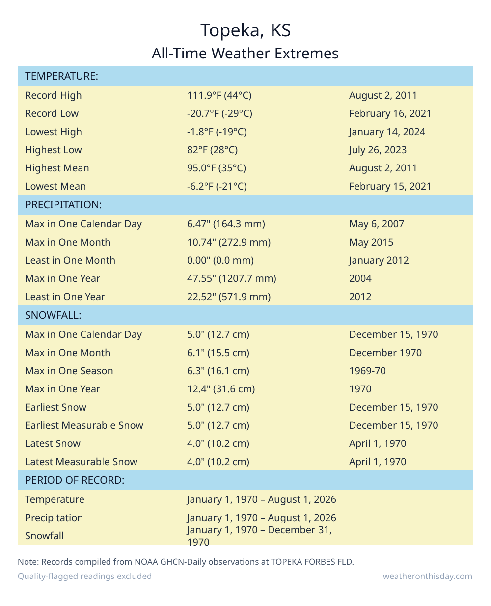 Topeka, KS all-time weather extremes table — record high 111.9°F on August 2, 2011, record low -20.7°F on February 16, 2021, with precipitation and snowfall records from NOAA data
