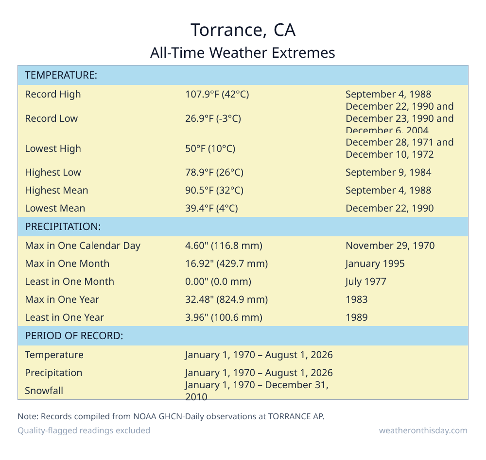 Torrance, CA all-time weather extremes table — record high 107.9°F on September 4, 1988, record low 26.9°F on December 22, 1990, with precipitation and snowfall records from NOAA data