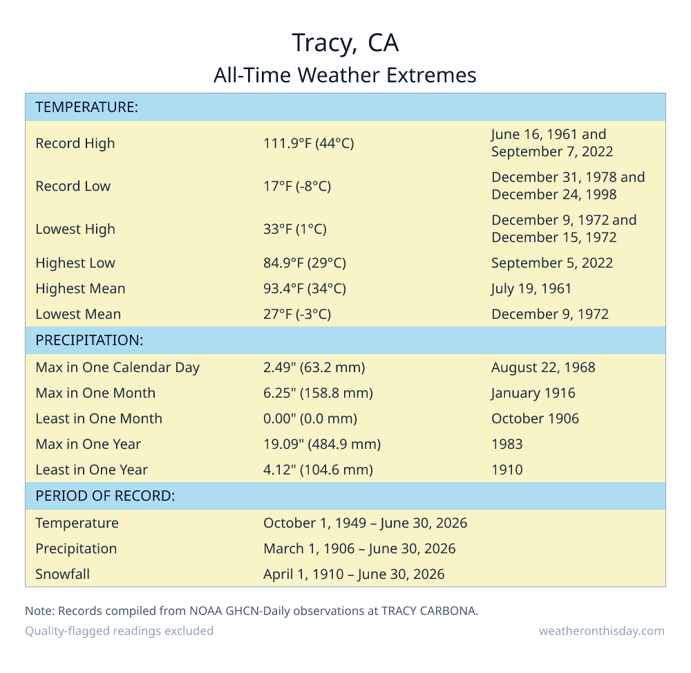 Tracy, CA all-time weather extremes table — record high 111.9°F on September 7, 2022, record low 17°F on December 31, 1978, with precipitation and snowfall records from NOAA data
