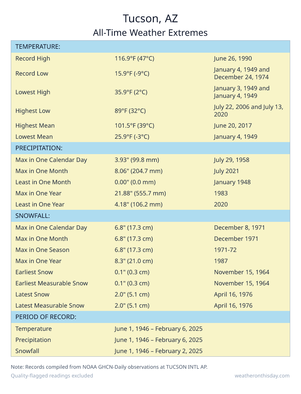 Tucson, AZ all-time weather extremes table — record high 116.9°F on June 26, 1990, record low 15.9°F on January 4, 1949, with precipitation and snowfall records from NOAA data