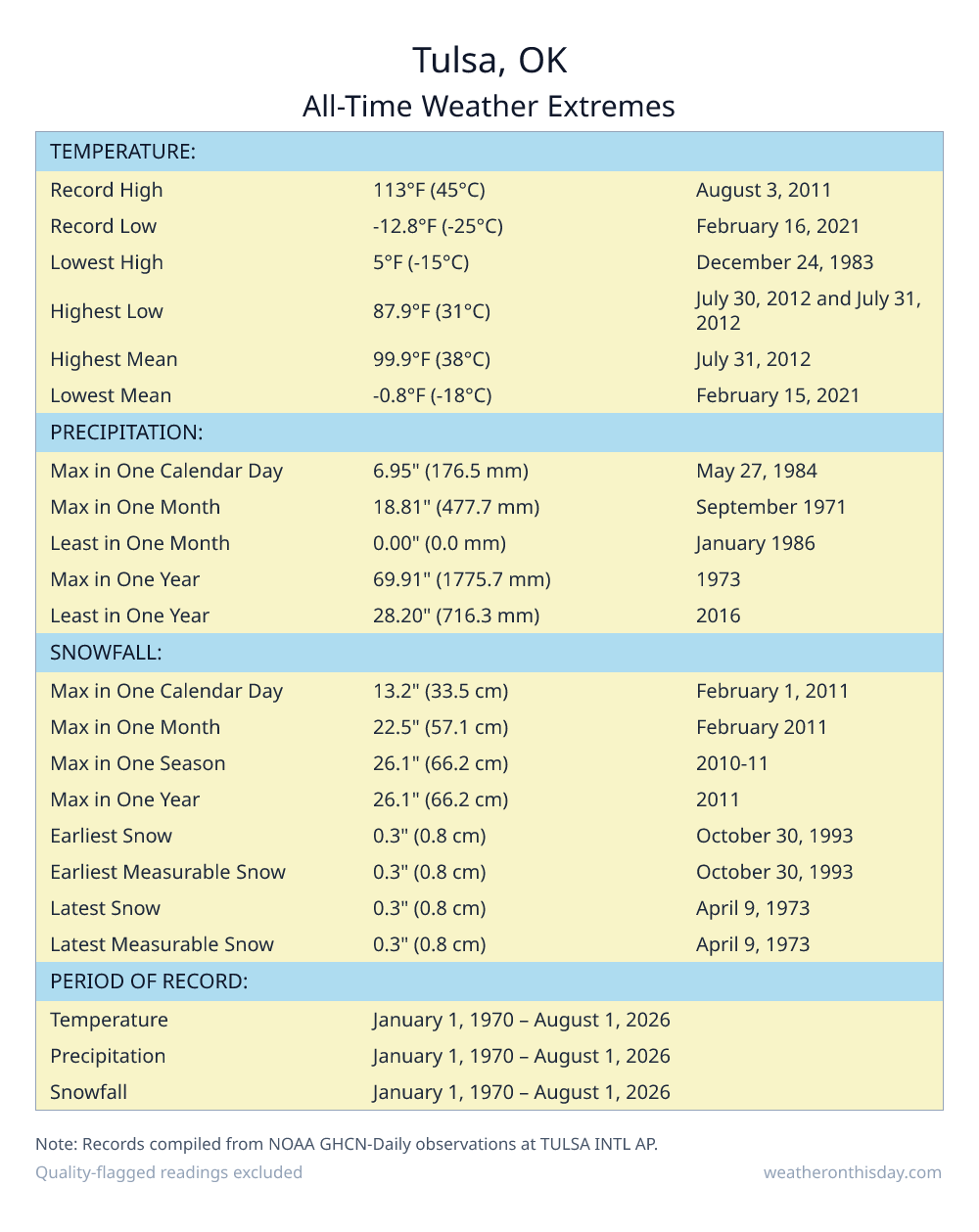 Tulsa, OK all-time weather extremes table — record high 113°F on August 3, 2011, record low -12.8°F on February 16, 2021, with precipitation and snowfall records from NOAA data