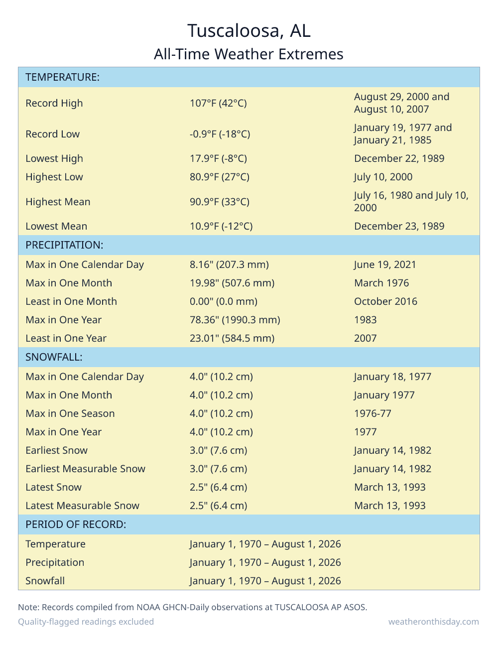 Tuscaloosa, AL all-time weather extremes table — record high 107°F on August 29, 2000, record low -0.9°F on January 19, 1977, with precipitation and snowfall records from NOAA data