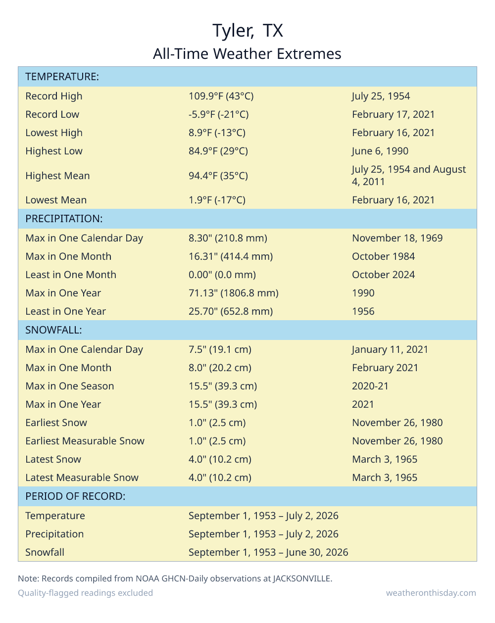 Tyler, TX all-time weather extremes table — record high 109.9°F on July 25, 1954, record low -5.9°F on February 17, 2021, with precipitation and snowfall records from NOAA data